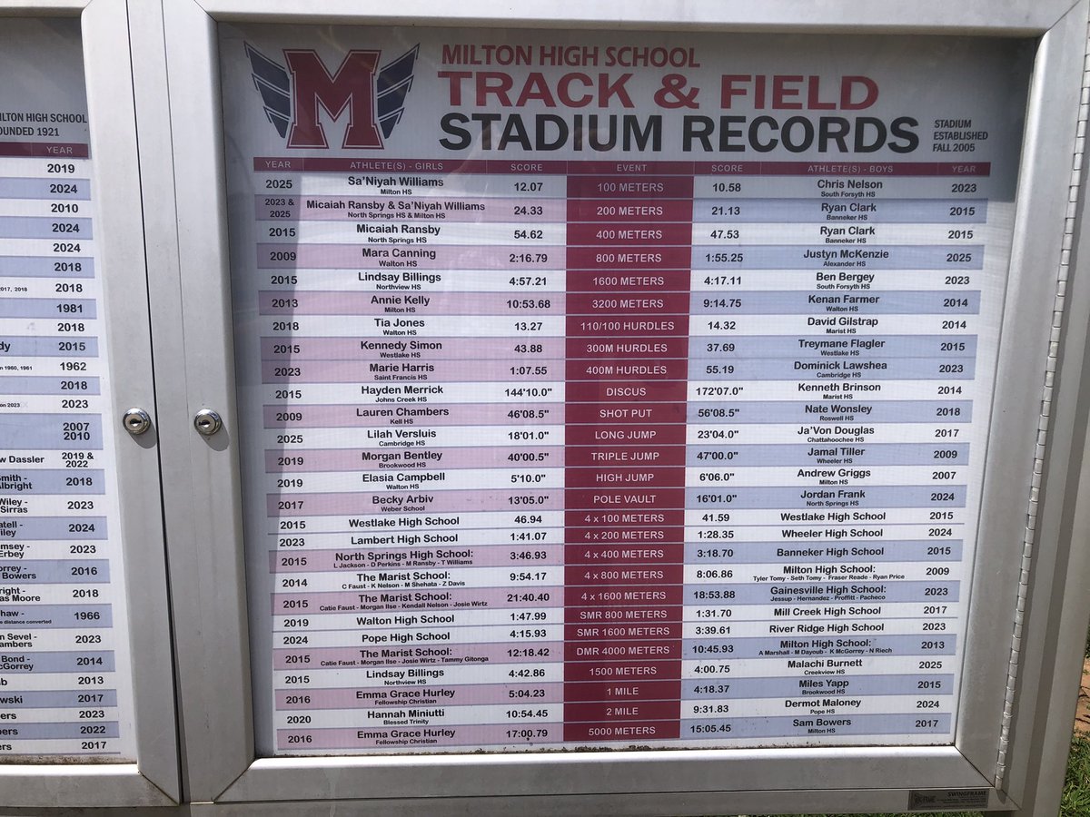 Milton Track (@miltontrack) on Twitter photo Updated <a href="/miltontrack/">Milton Track</a> & stadium record boards now up <a href="/MiltonHighSch/">Milton High School</a>
<a href="/MiltonEaglesAD/">Milton 🦅 Athletics</a> <a href="/LonnieEstes/">Lonnie Estes</a> <a href="/LGlenn_FCS_AD/">Lamarr Glenn, ED.S., CAA</a> <a href="/JonesBC_MHS/">Brian Jones</a> <a href="/MilesplitGA/">MileSplitGA</a> <a href="/athletics_FCS/">FCS Athletics</a> <a href="/FultonCoSchools/">FultonCountySchools</a> <a href="/CoachNaldo/">Renaldo Smith (CoachNaldo)</a> <a href="/xcmilton/">Milton Cross Country</a> <a href="/OfficialGHSA/">GHSA</a> Updated <a href="/miltontrack/">Milton Track</a> & stadium record boards now up <a href="/MiltonHighSch/">Milton High School</a>
<a href="/MiltonEaglesAD/">Milton 🦅 Athletics</a> <a href="/LonnieEstes/">Lonnie Estes</a> <a href="/LGlenn_FCS_AD/">Lamarr Glenn, ED.S., CAA</a> <a href="/JonesBC_MHS/">Brian Jones</a> <a href="/MilesplitGA/">MileSplitGA</a> <a href="/athletics_FCS/">FCS Athletics</a> <a href="/FultonCoSchools/">FultonCountySchools</a> <a href="/CoachNaldo/">Renaldo Smith (CoachNaldo)</a> <a href="/xcmilton/">Milton Cross Country</a> <a href="/OfficialGHSA/">GHSA</a>