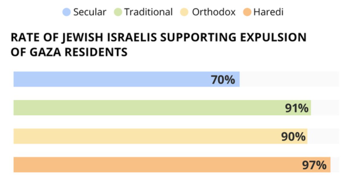Les médias français informent-ils assez sur la radicalisation de la société israélienne ?
Selon un sondage relayé par le journal israélien Haaretz, 82% des juifs israéliens veulent expulser les habitants de Gaza, et 47% sont pour tuer (!) les habitants des villes conquises ▶️