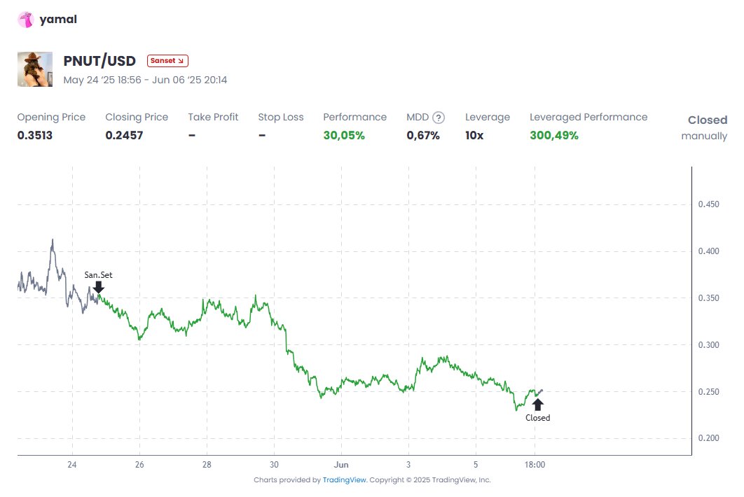 Sanr_App's tweet image. Look at Jamal out here cooking 🔥
Called the $PNUT/$USD short like he had tomorrow’s newspaper. Thing dropped harder than your phone in a toilet—300% leveraged performance.
SanR — earn your stripes where it matters: on the blockchain.