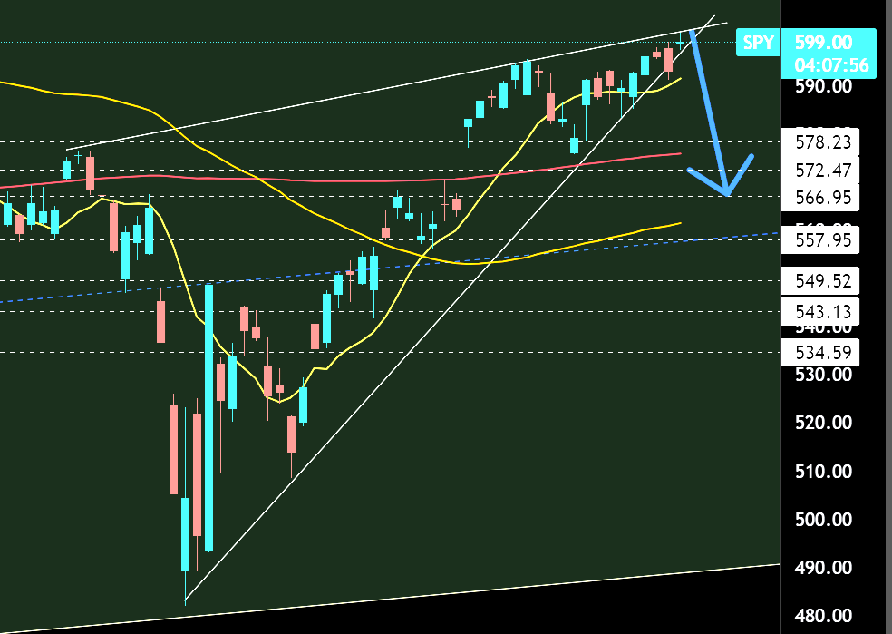 arialph's tweet image. $SPY Bearish RSI and MACD divergence