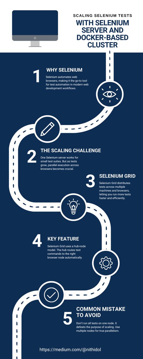ThisIsNithidol's tweet image. Optimize Selenium tests with Docker Grid clusters. Scale execution effortlessly. Visit the website.