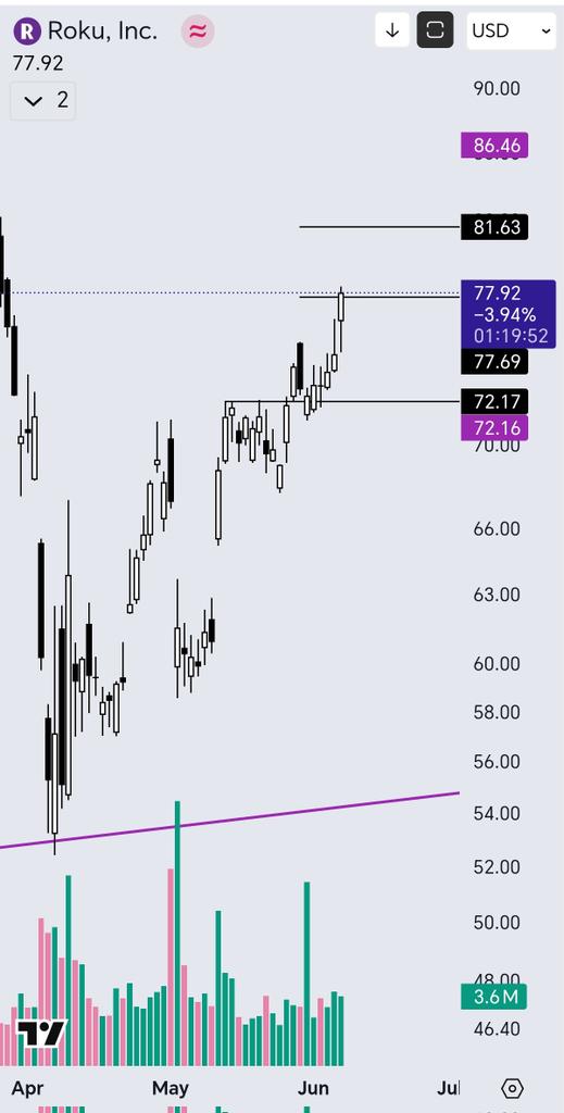 #ROKU

الحمدلله حركة سعرية ممتازة 👌