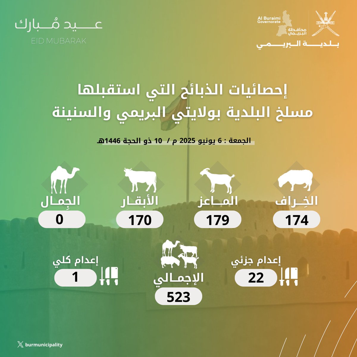إحصائيات الذبائح التي استقبلها مسلخ البلدية بولايتي #البريمي و #السنينة  ١٠ ذو الحجة ١٤٤٦ هجري  ٦ يونيو ٢٠٢٥م .
#بلدية_البريمي 
#عيد_الأضحى_المبارك