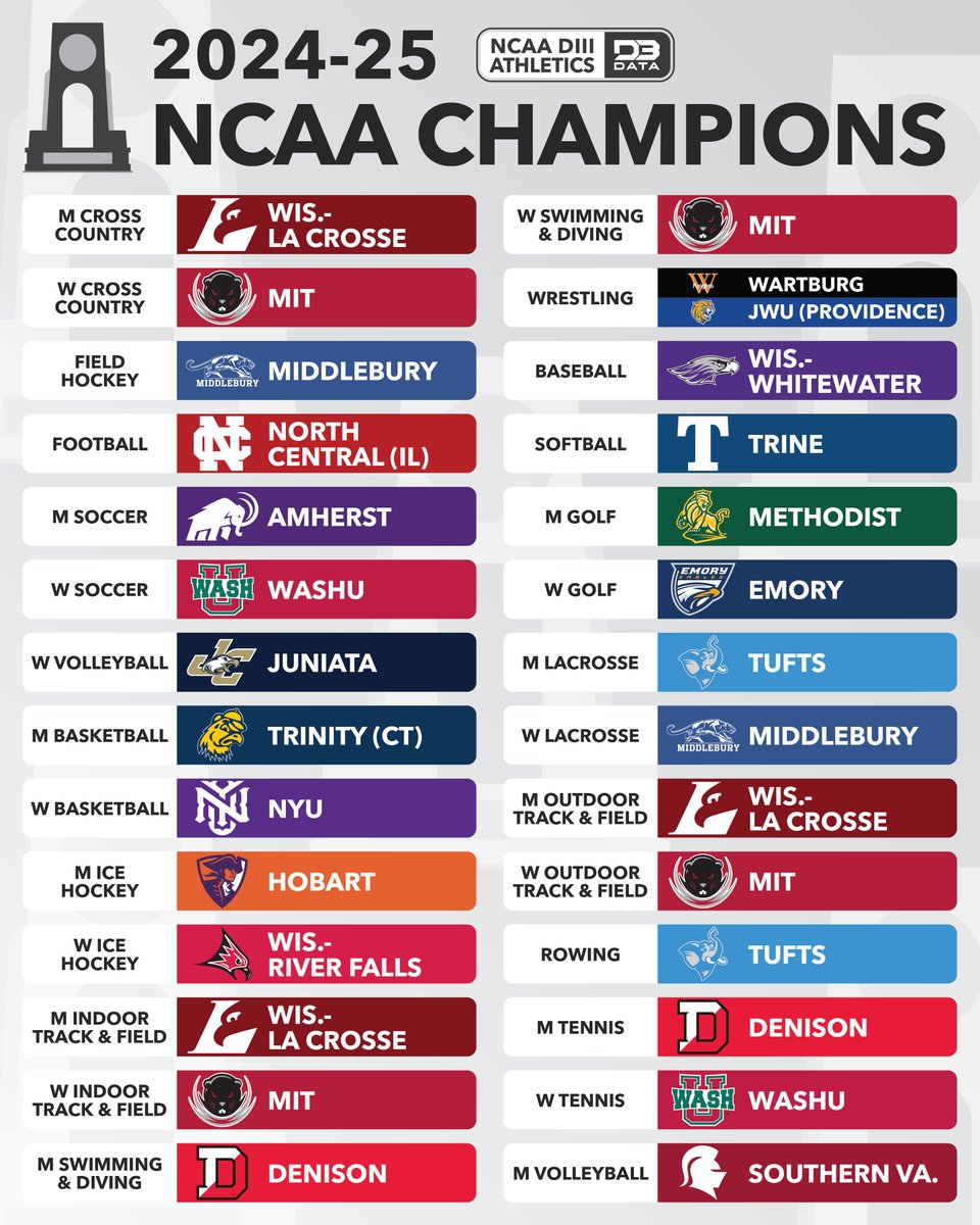 D3SportsData's tweet image. All 2024-25 NCAA DIII Champions.
MIT / @MITAthletics had a banner year, winning four titles.
Wis.-La Crosse / @UWLAthletics was close behind with three trophies.
More info on all champs: d3sportsdata.com/2025/06/06/202…
#d3data #d3 #d3sports
