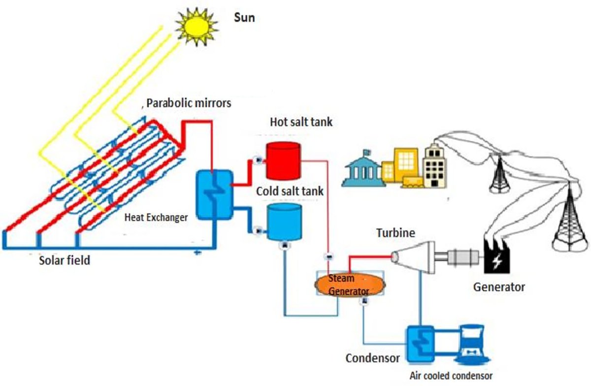 Investigation of Techno-Economic and Environmental Performance of Nanofluid-Based Concentrated Solar Power Plant

dl.begellhouse.com/journals/6d18a…

#MaterialsScience #Nanofluids #ThermalEnergy