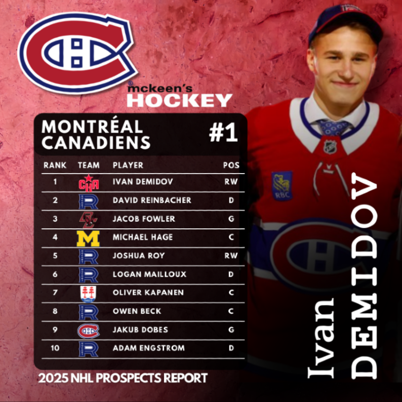 McKeen's Hockey (@mckeenshockey) on Twitter photo 2025 NHL PROSPECTS REPORT: #1 Les Canadiens De Montréal🔵⚪🔴
After a record-setting KHL rookie season, Ivan Demidov made his NHL debut and stole the show in Montreal. Add Lane Hutson, Caulfield, Suzuki, and Slafkovský — the future is looking good.
Logan Mailloux is knocking on 2025 NHL PROSPECTS REPORT: #1 Les Canadiens De Montréal🔵⚪🔴
After a record-setting KHL rookie season, Ivan Demidov made his NHL debut and stole the show in Montreal. Add Lane Hutson, Caulfield, Suzuki, and Slafkovský — the future is looking good.
Logan Mailloux is knocking on
