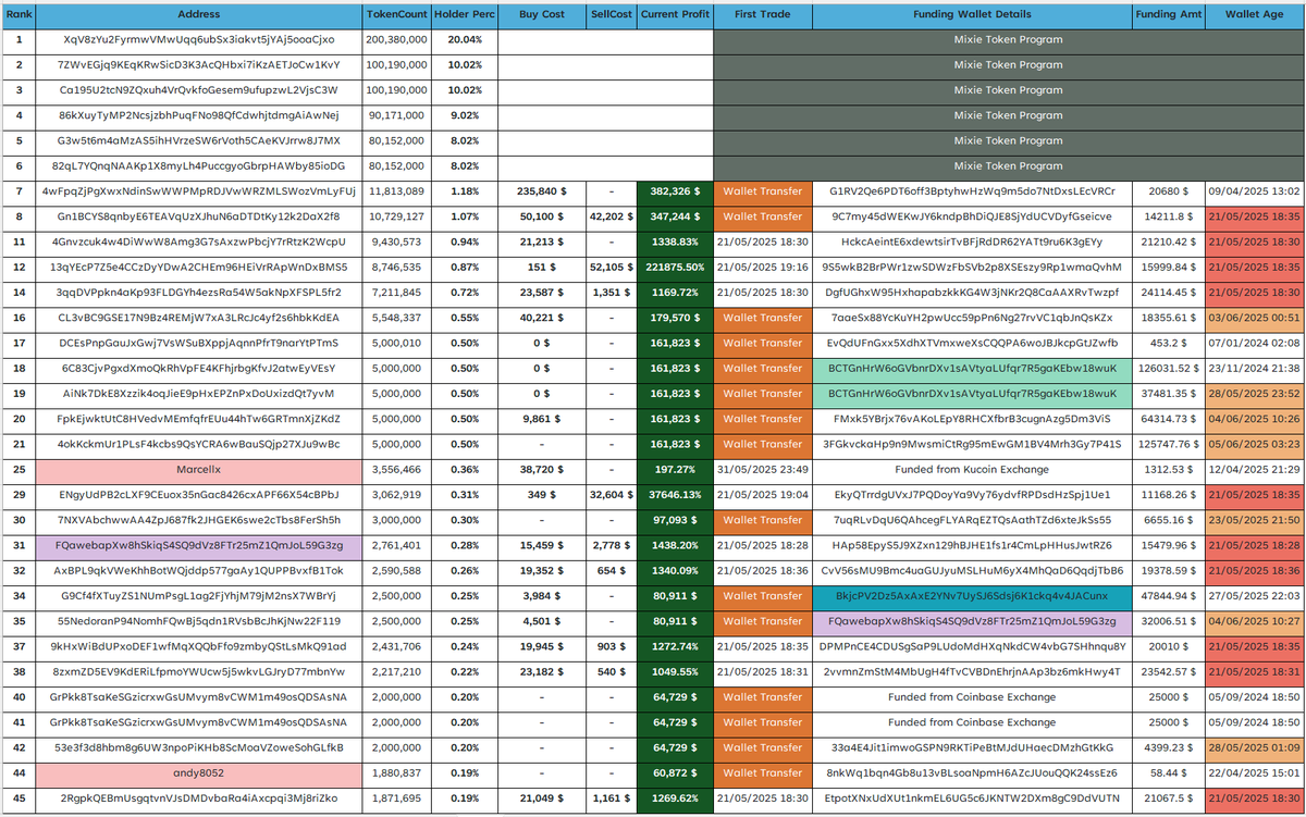 The $MIXIE token is heavily bundled 🧵 despite over 65% of its supply being locked. This seems like a strategy to draw in more buyers. 🙂🙂 
The DEV also secured significant profits by sniping the initial supply. 
Among the top holders, we can clearly see either fresh wallets or