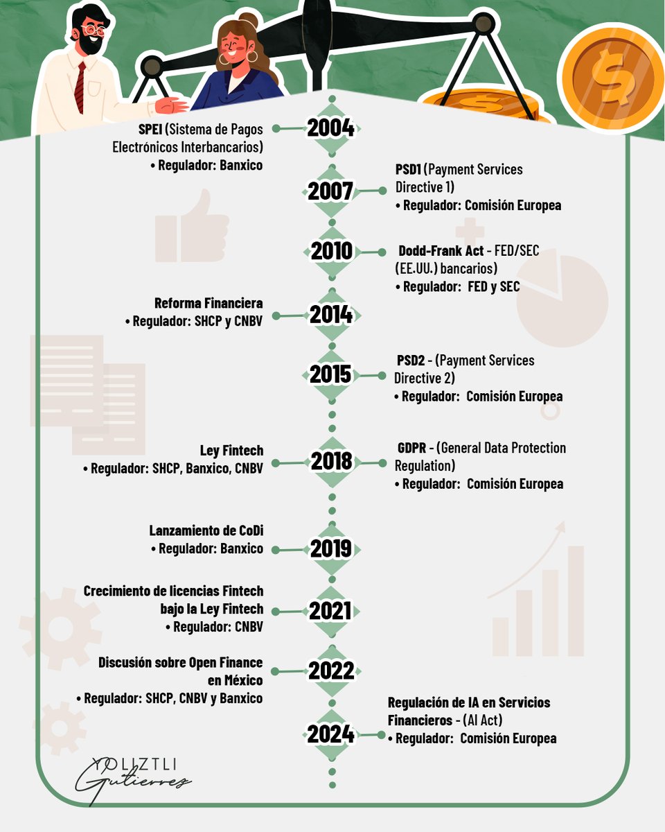 Yoliztlioficial's tweet image. La digitalización está abriendo nuevas oportunidades financieras .Desde la #PSD2 en Europa, que promueve la transparencia y la competencia, hasta la #LeyFintech en México, que ha sentado las bases para un sistema más avanzado. 
#TransformaciónDigital #InnovaciónFinanciera