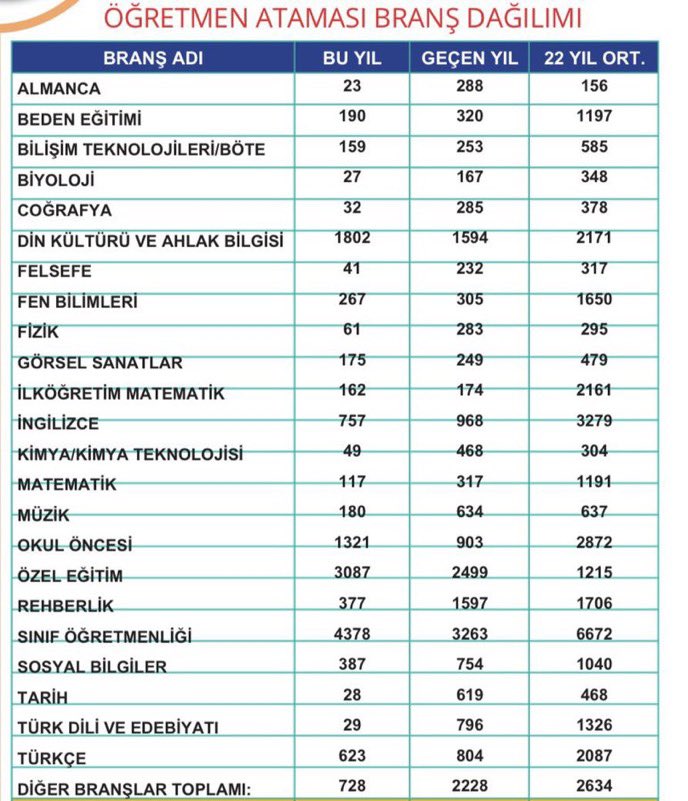 Eren (@eren686868686) on Twitter photo Öğretmen atamalarının son KPSSsine tarihin son ek ataması yapılmalı
Mağduriyet son bulmalı
<a href="/RTErdogan/">Recep Tayyip Erdoğan</a> <a href="/_cevdetyilmaz/">Cevdet Yılmaz</a> <a href="/memetsimsek/">Mehmet Simsek</a> <a href="/Yusuf__Tekin/">Yusuf Tekin</a> <a href="/fahrettinaltun/">Fahrettin Altun</a> <a href="/hasandogan/">Hasan Doğan</a>
#KPSS2024BayramdaEkAtama Öğretmen atamalarının son KPSSsine tarihin son ek ataması yapılmalı
Mağduriyet son bulmalı
<a href="/RTErdogan/">Recep Tayyip Erdoğan</a> <a href="/_cevdetyilmaz/">Cevdet Yılmaz</a> <a href="/memetsimsek/">Mehmet Simsek</a> <a href="/Yusuf__Tekin/">Yusuf Tekin</a> <a href="/fahrettinaltun/">Fahrettin Altun</a> <a href="/hasandogan/">Hasan Doğan</a>
#KPSS2024BayramdaEkAtama