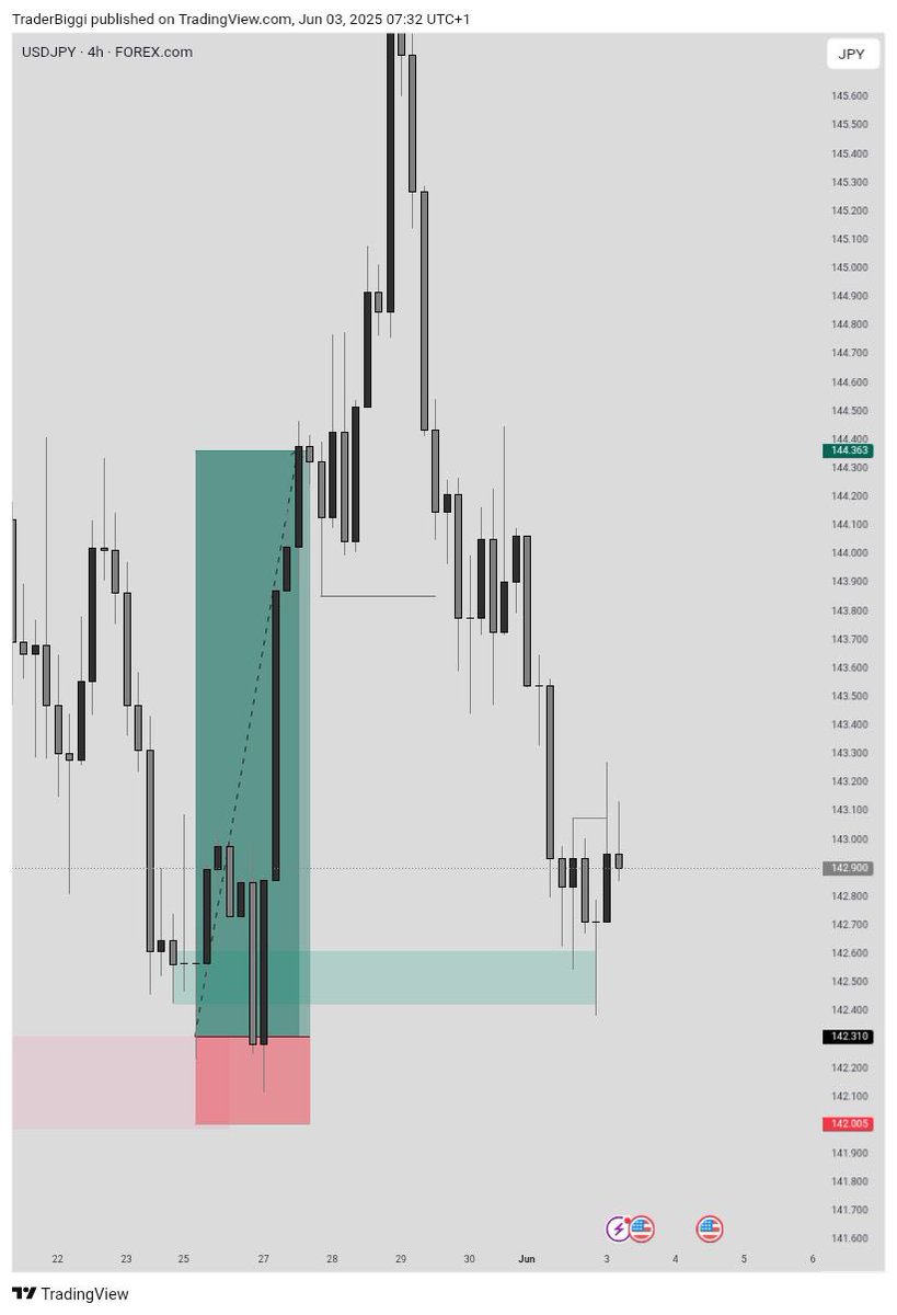 CEOBIGGI's tweet photo. 2 weeks with UJ  3/3
Fund, Trade, withdraw.

Directional bias https://t.co/5EvBXbrrGJ