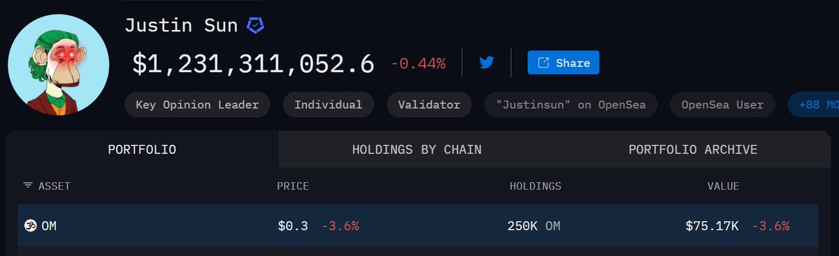 Matt May (@mattomexplorer) on Twitter photo When Justin Sun is holding 250K $OM tokens👀
Founder of TRON, advisor to HTX, one of crypto's biggest names & he's accumulating $OM.
Smart money recognizes what's being built here. The institutions, the whales, the OGs - all see it.
<a href="/MANTRA_Chain/">MANTRA | Tokenizing RWAs</a> built different.
#RWA #MANTRA When Justin Sun is holding 250K $OM tokens👀
Founder of TRON, advisor to HTX, one of crypto's biggest names & he's accumulating $OM.
Smart money recognizes what's being built here. The institutions, the whales, the OGs - all see it.
<a href="/MANTRA_Chain/">MANTRA | Tokenizing RWAs</a> built different.
#RWA #MANTRA