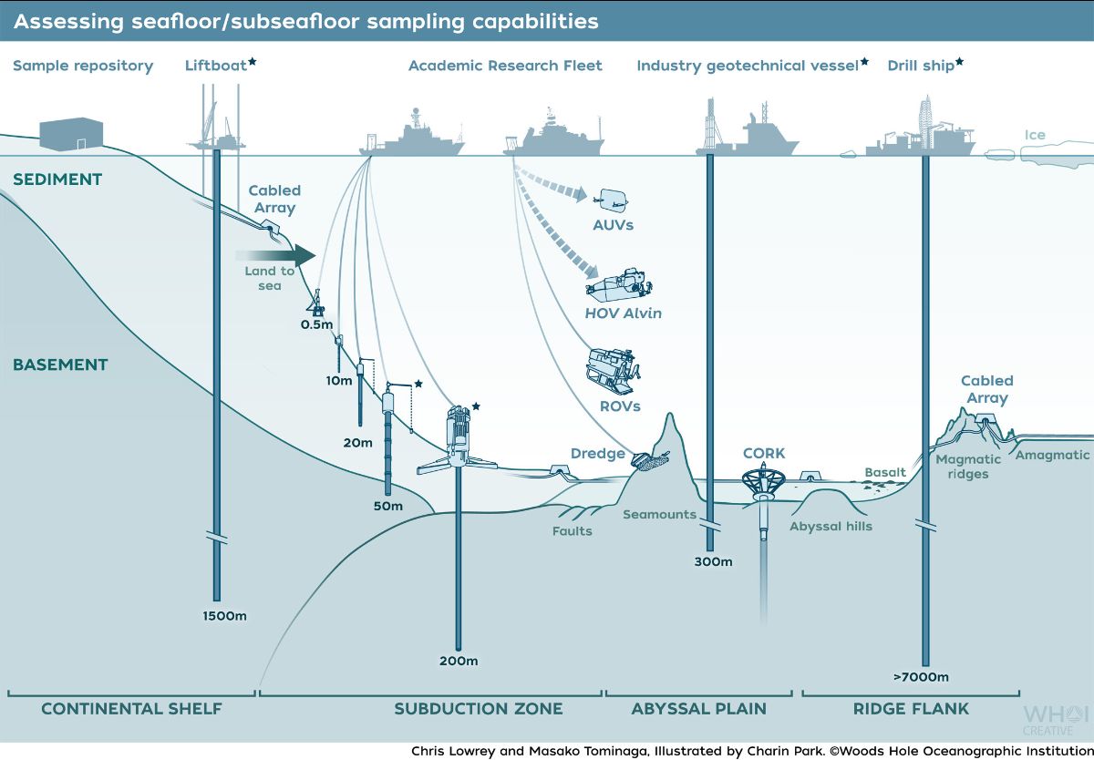 JOIDES Resolution (@thejr) on Twitter photo New Publication! The FUTURE of the US Marine Seafloor and Subseafloor Sampling Capabilities - - 2025 - <a href="/theAGU/">AGU (American Geophysical Union)</a> Advances - Wiley Online Library agupubs.onlinelibrary.wiley.com/doi/10.1029/20… New Publication! The FUTURE of the US Marine Seafloor and Subseafloor Sampling Capabilities - - 2025 - <a href="/theAGU/">AGU (American Geophysical Union)</a> Advances - Wiley Online Library agupubs.onlinelibrary.wiley.com/doi/10.1029/20…