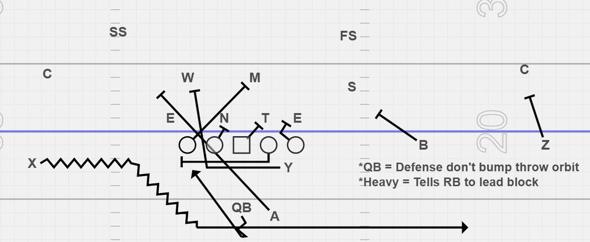 Coach Littles (@coachlittles) on Twitter photo Play a day mindset!
11 Personal
Orbit Motion
QB Counter (Heavy)
Full disclosure we have not ran it this why YET! We absolutely will! Have ran other versions of "Heavy" Counter! Got this from <a href="/FerrisFootball/">Ferris St. Football</a> Great way to run the QB and give him options! <a href="/Coach_Cam_Jones/">Coach Cam Jones</a> Play a day mindset!
11 Personal
Orbit Motion
QB Counter (Heavy)
Full disclosure we have not ran it this why YET! We absolutely will! Have ran other versions of "Heavy" Counter! Got this from <a href="/FerrisFootball/">Ferris St. Football</a> Great way to run the QB and give him options! <a href="/Coach_Cam_Jones/">Coach Cam Jones</a>