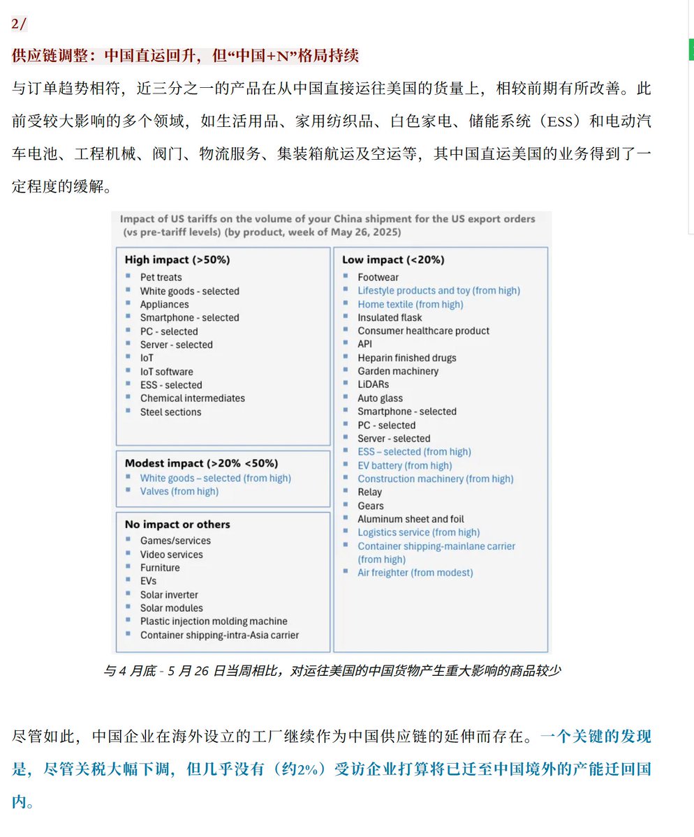 中美贸易最新追踪：美国订单温和回暖
1）美国出口订单：关税下调后的喜忧参半
2）供应链调整：中国直运回升，但“中国+N”格局持续
3）美国库存状况：补库启动，幅度尚缓
4）价格谈判与关税成本分担
5）运输物流服务动态
6）部分代表性企业反馈