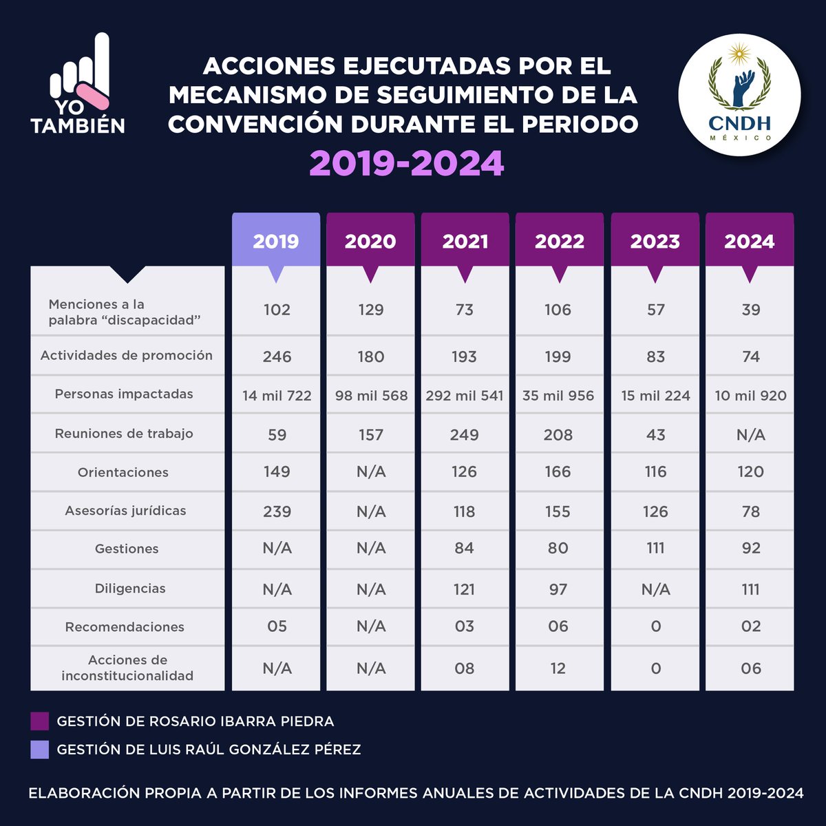 ¡CNDH A LA BAJA! 📉🚨

Este 6 de junio se conmemora el 35 aniversario de la fundación de la Comisión Nacional de los Derechos Humanos (<a href="/CNDH/">CNDH en México</a>). En los últimos años, el órgano ha sido señalado por presuntas omisiones en su actuar, incumplimiento a los principios como defensoría