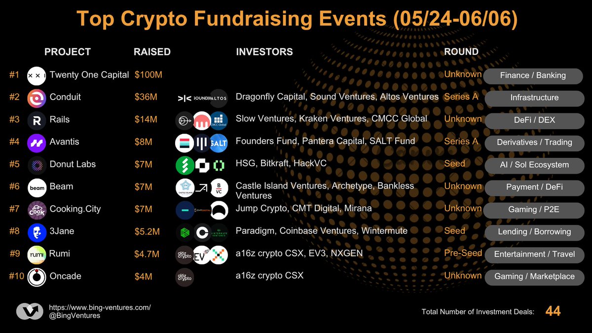 🔥Top 10 #Crypto #Fundraising Events in the Last Two Weeks (May 24 -  June 06)             

There have been 44 total funding rounds in the past two weeks. The crypto venture capital deal volume fell to its lowest level of the year in May, with only 62 rounds completed — a new