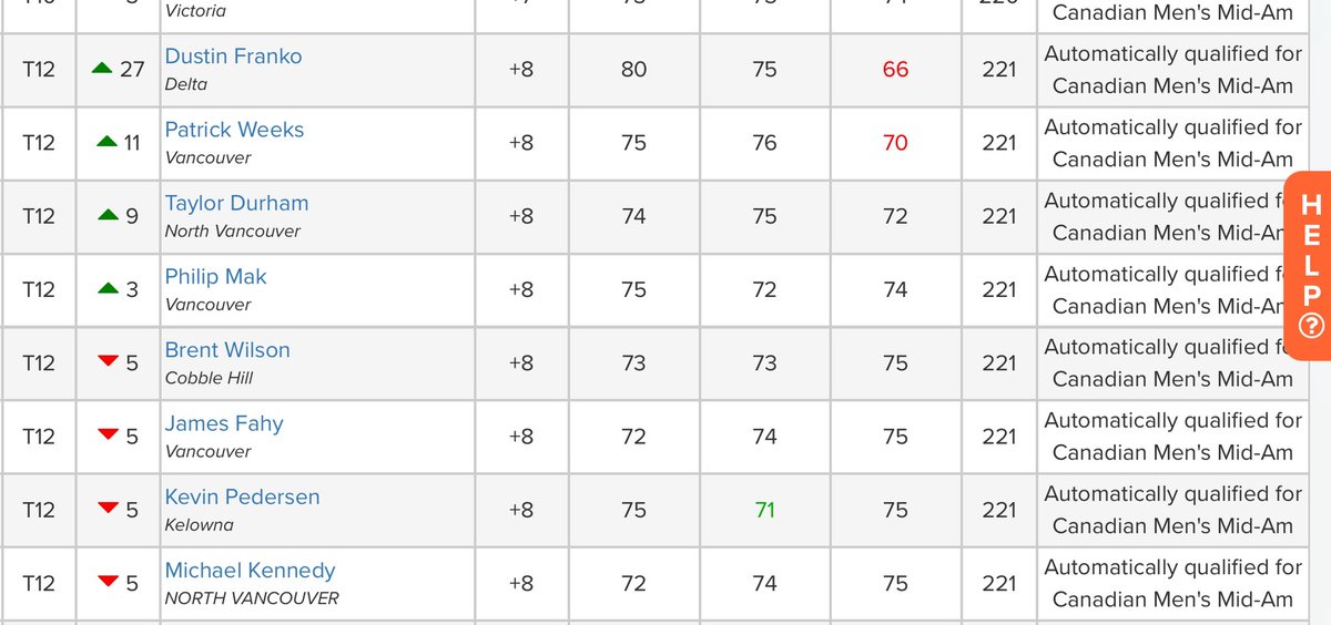 job done! moving onto Nationals

<a href="/GolfCanada/">Golf Canada</a>