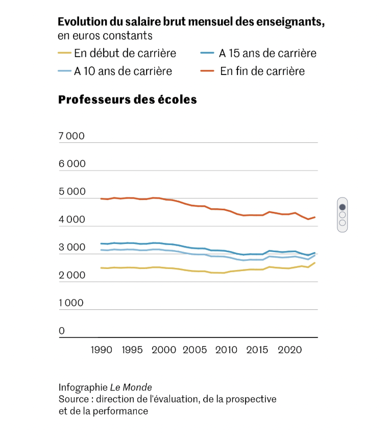 Dupognonprofs's tweet photo. 🗞️📊
L'évolution du salaire brut mensuel des professeurs des écoles entre 1990 et aujourd'hui dans Le Monde. La chute du pouvoir d'achat et des perspectives d'évolution salariale sont palpables et dramatiques. https://t.co/FCTzisdHI2