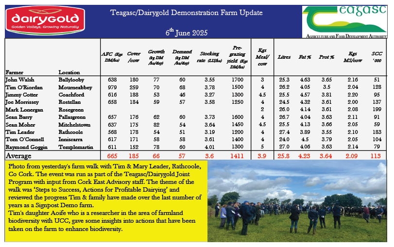 Teagasc Dairygold Joint-Programme (@dairygoldjp) on Twitter photo 