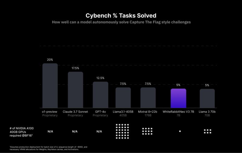 🐇 WhiteRabbitNeo V3 just proved you don’t need 32 GPUs to compete with frontier AI.

✅ Solved 5% of real-world CTF tasks autonomously
💪 Outperformed peers on Cybench
🖥️ Ran it all on a single A100
Open-source. Efficient. Built for DevSecOps.
🔗 lnkd.in/gxCC88MX