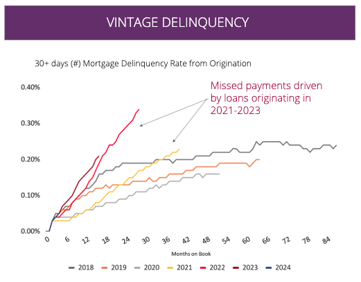 Missed mortgage payments are driven by loans originated in 2021-2023, per Equifax