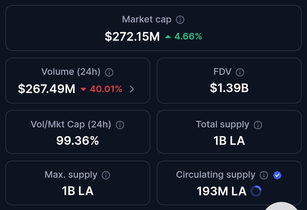 Want to know how big <a href="/SuccinctLabs/">Succinct</a> and <a href="/boundless_xyz/">Boundless</a> could get?

Just look at Lagrange. The same kind of project, already at a $1.4B FDV and trading higher than zkSync.

All three are building tools for faster, trustless blockchain computing.

If Lagrange is the starting point,