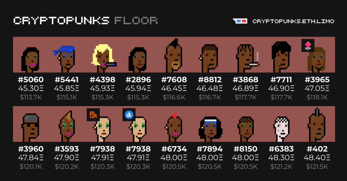 Fluff, banter, Twitter cage matches…Punk outlasts them!

Clean beauty #5060 is floor fem Punk, 45.30Ξ. #7608 is floor male, 46.45Ξ.

3 sales yesterday, 2 today on the LL contract - but add to that yesterday’s auction of the 16 PixelVault Punks! And, a big <a href="/gondixyz/">GONDI</a> loan on a 🧟‍♂️