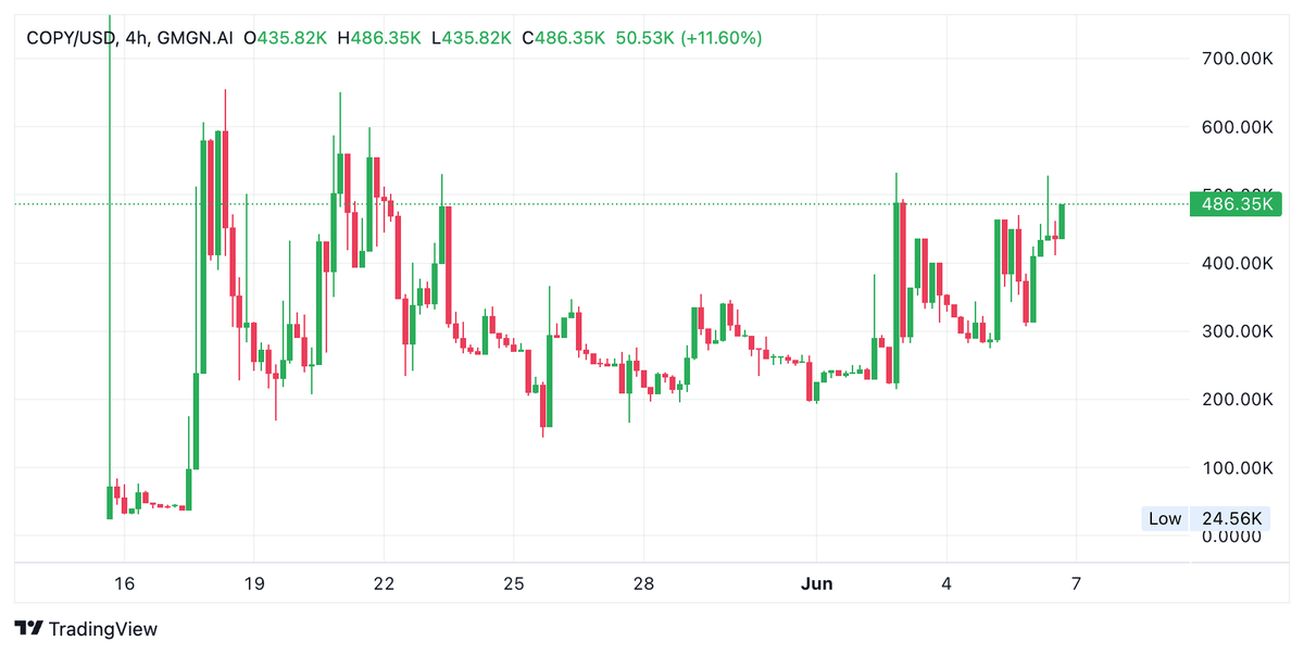 Crypto_Nolt's tweet photo. $Copy is a slow mover... yeah yeah
on the chart it might be but @rainmakerdotfun the dev keeps delivering at an insane rate.
This is a multi millions dollars market cap project trading under 500k.
This 500k barrier has been pretty hard to break but when its going to move you ll never see those levels anymore
im extremely bullish on $Copy

4W7cM6SUuqhv9jp2t3jfmonXzNbDsJt5PCWqt7w1Axa2