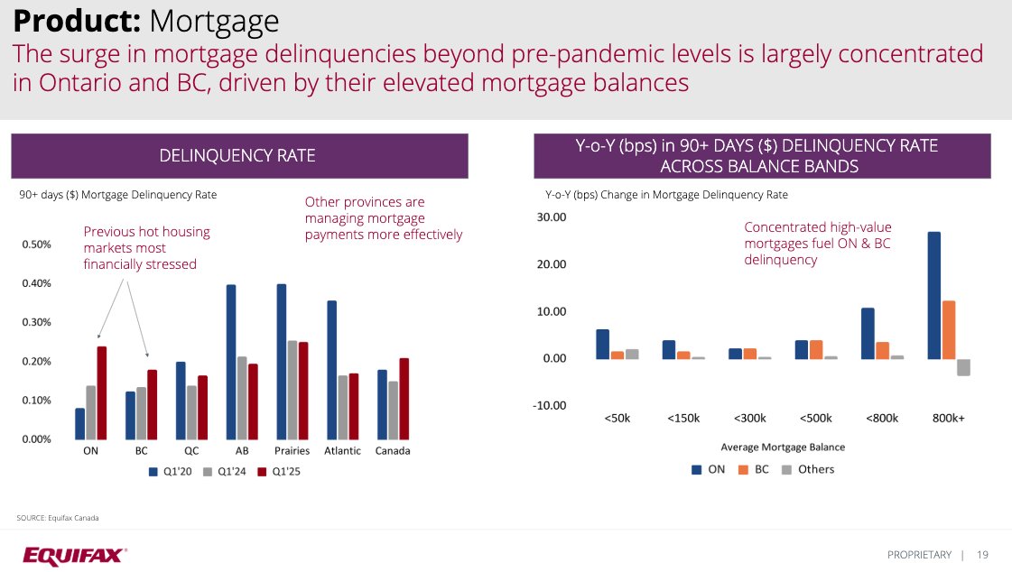The current surge in mortgage delinquencies is concentrated in Ontario &amp; BC, driven by their high mortgage balances: