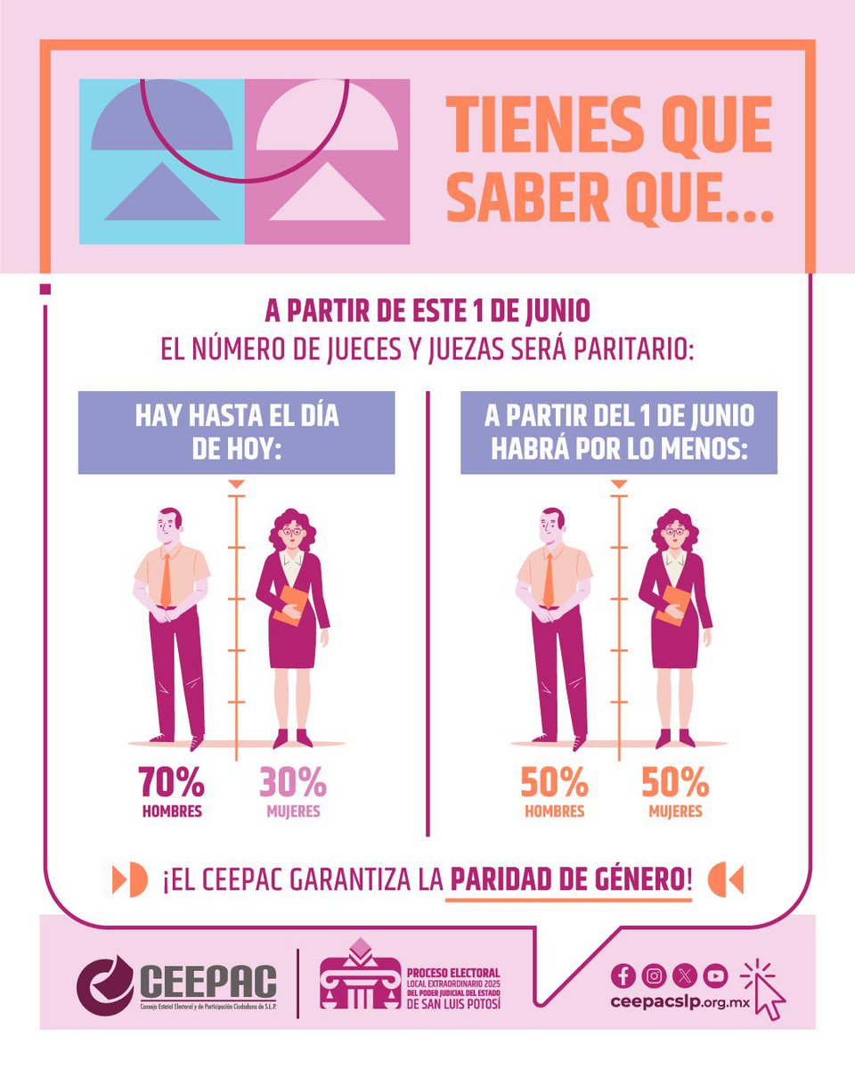 Hoy 6 de junio conmemoramos el Día de la Paridad de Género, gracias a  una  iniciativa nacional que busca dar visibilidad a la participación política y electoral de las mujeres. 👩‍⚖️👨‍⚖️

A partir de la elección del 1 de junio, el Poder Judicial será paritario 🙌⚖️