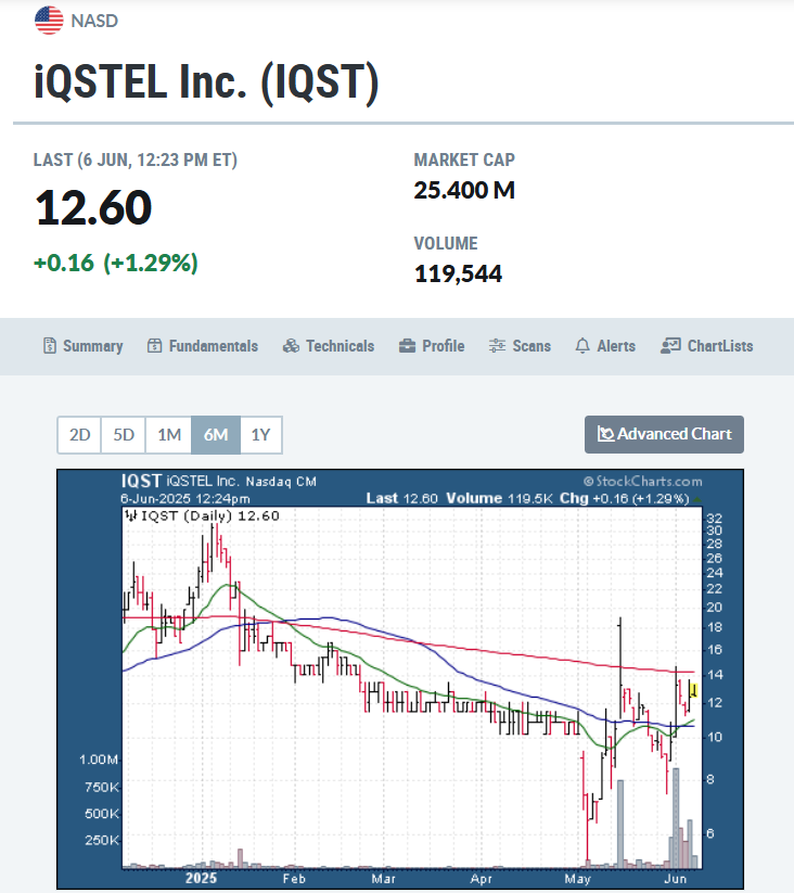 CrusaderStocks's tweet photo. $IQST Trading just below $13.00 #MarketCap $25.4M
5-Day Performance up +28.18% #BUYSignals
1-Month Performance up +76.84% #BULLISH 
3-Month Performance steady at +3.62% #Nasdaq 
@IQST 🌍IQSTEL’s next growth frontier is expanding #fintech & #telecom into Africa, starting with a new commercial lead in Kenya. Read More: https://t.co/GfcwKTHXYS @frontpagestocks @JustTheFactZAC @newgoldenage6