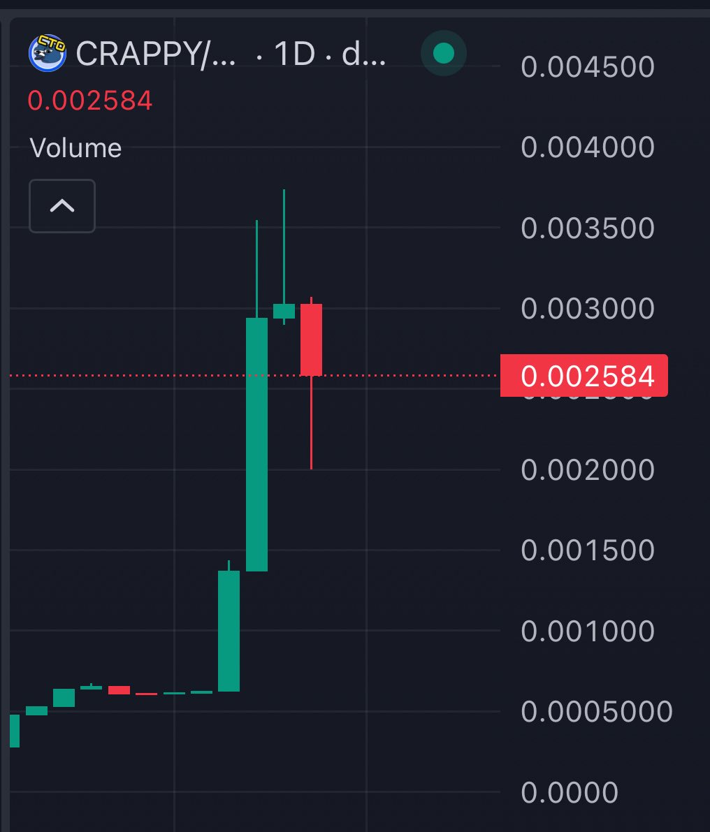 The jeets full clipping $15k sells thought they could take down $Crappy. Lol think again losers. UPWARDS! <a href="/CrappyBirdBase/">Crappy Bird CTO</a>