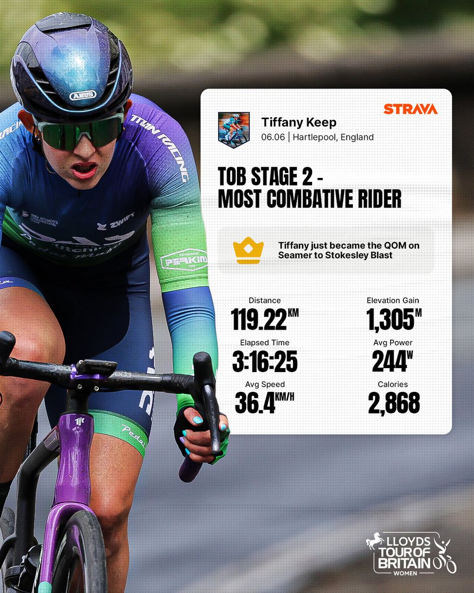 Kudos to a brilliant ride from Tiffany Keep in today's breakaway during Stage 2 of the 2025 Lloyds Tour of Britain Women! 👏

📺 Watch the Lloyds Tour of Britain Women LIVE on BBC Sport and YouTube | Thursday 5 - Sunday 8 June
 
#ToBW | <a href="/LloydsBank/">Lloyds</a>