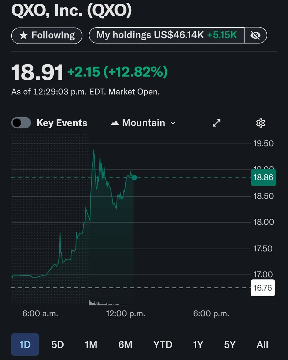 Sell-side report comes out valuing $QXO at $44, when it started the day around $17 - stock rises 10%+.

Definitely alpha out there for anyone willing to do their own work.