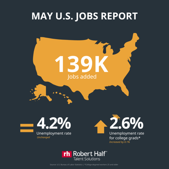 _WilldoesIT's tweet photo. The #BLS reports that U.S. employers expanded payrolls by 139,000 jobs in May, just above economists' predictions of 125,000 jobs. Read more in the #RobertHalf blog: https://t.co/mNiOlXGnw7 https://t.co/wwjTaByeQK
