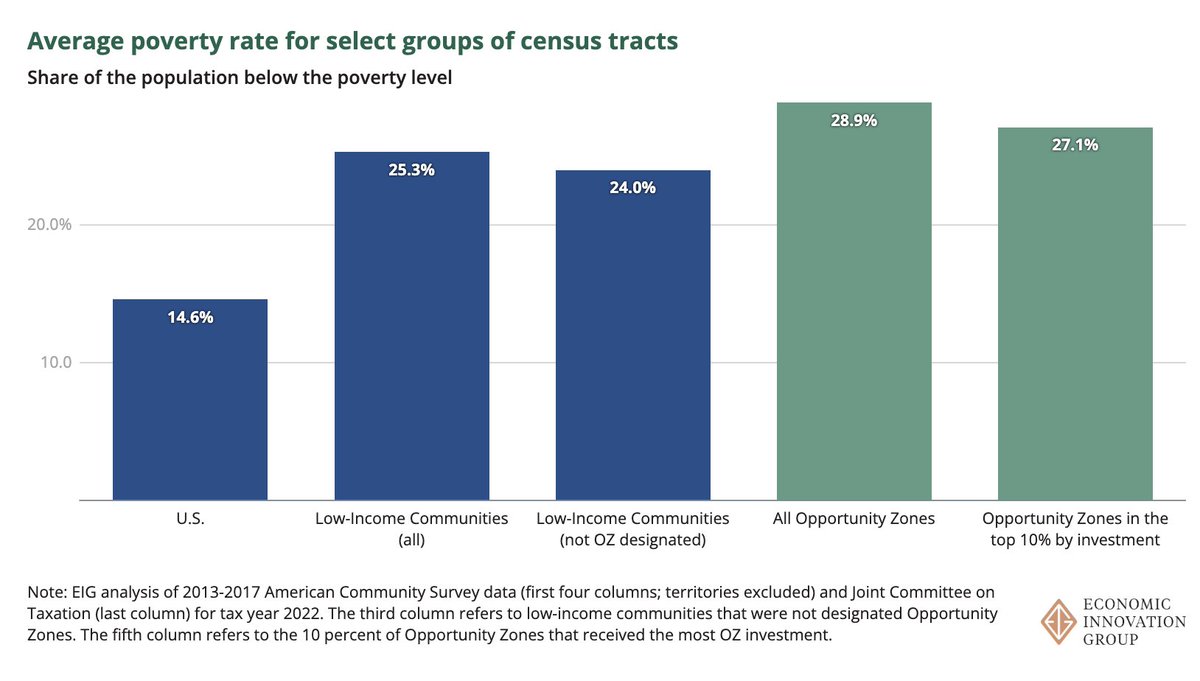 What kinds of communities are we talking about?

This chart gets to the heart of the matter: OZ investment is concentrated in places with poverty rates much higher than the typical community and *higher than the typical low-income community*. Places far more distressed than the