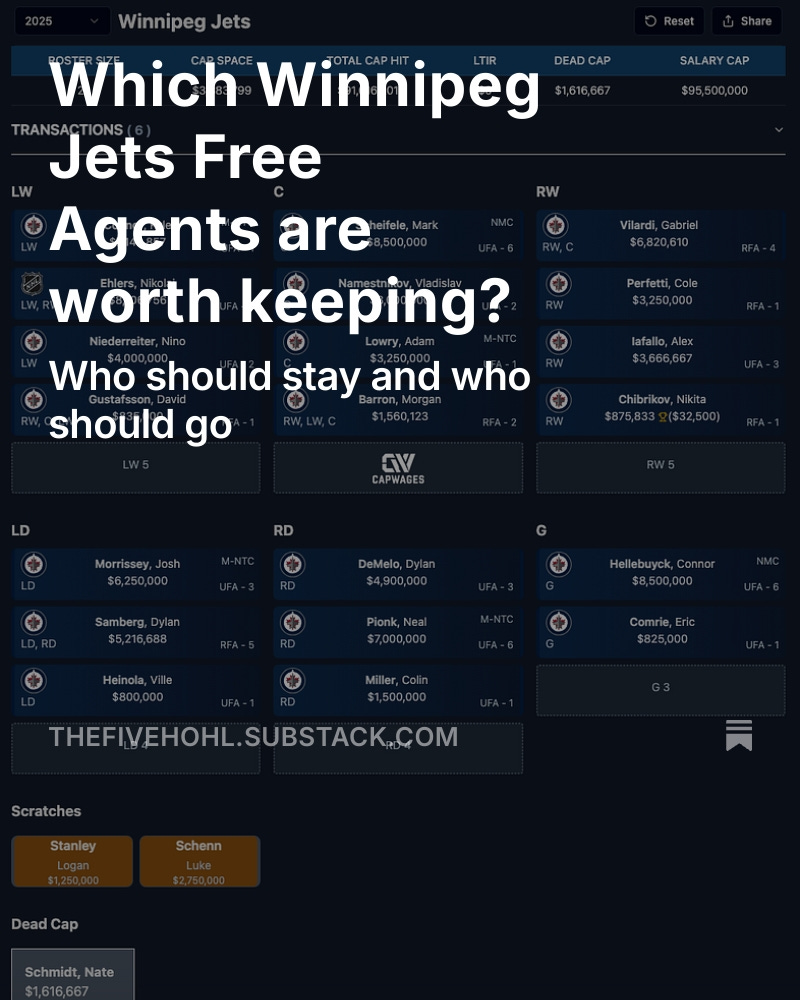 Who should stay? Who should go?

We look at the #gojetsgo  free agents, their projected contracts, their underlying results, and decide what to do with the #NHLJets 2025-26 roster.

🔗: open.substack.com/pub/thefivehoh…