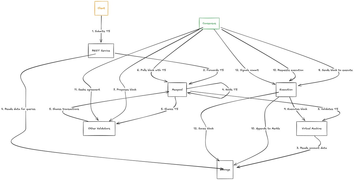 Param_eth's tweet photo. Learn Web3 for Free: Day 5/15

Aptos Blockchain Transaction Deep Dive:

1. Client → REST Service

A client submits a transaction to an Aptos fullnode's REST service.

2. REST Service → Mempool

The fullnode's REST service sends the transaction to its mempool, which verifies it and returns an acceptance/rejection status. For example, a transaction is rejected if its sequence number is less than the sender's current sequence number.

3. Mempool → Mempool

The fullnode’s mempool forwards the transaction to a validator fullnode’s mempool, which sends it to validator VX’s mempool only if the sequence number matches the sender’s account sequence number. Each mempool performs identical checks, potentially discarding the transaction without feedback before consensus.

4. REST Service → Storage

The REST service queries the storage component directly when a client requests data (e.g., checking an account balance) on the $APT blockchain.

@Aptos architecture flowchart.