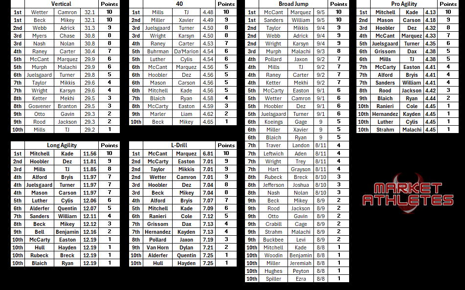 MA is workin on the results, storylines, and top performers from <a href="/BakerU_Football/">Baker University Football</a> as we speak! Lots of info, film, and photos to go through. But we're moving as fast as we can FOR YOU! <a href="/SchumannKegan/">Kegan Schumann</a>