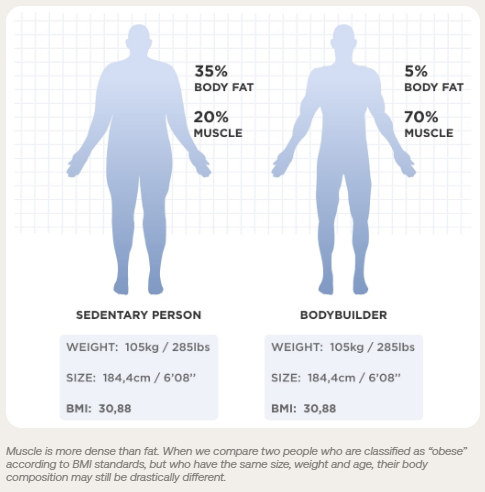 KristenJakobitz's tweet image. Beyond weight: Focus on body composition. 💪 More muscle, less fat improves your metabolism and overall health, regardless of scale numbers. 
#BodyComposition #HealthGoals #FatLoss