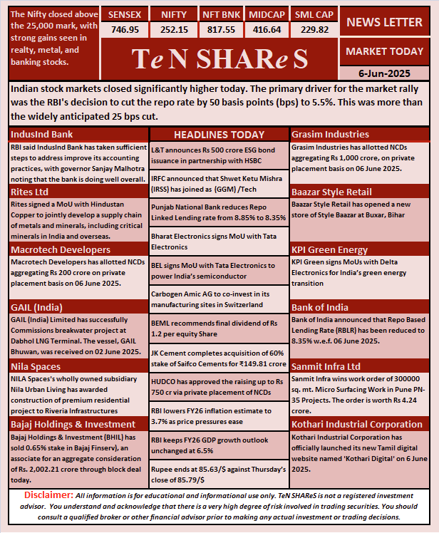 tenshares's tweet photo. Share Market News Today
#sensex #Nifty #banknifty #Midcaps #smallcap #bse #nse #Markets #IndusIndBank #rites #Gail #GRASIM #KPIGREEN #bankofindia #lrfc #bel #beml #pnb #hudco #RBI #bajajholding #jkcement #macrotech
TeN SHAReS News Letter https://t.co/gj0Q6Qextw