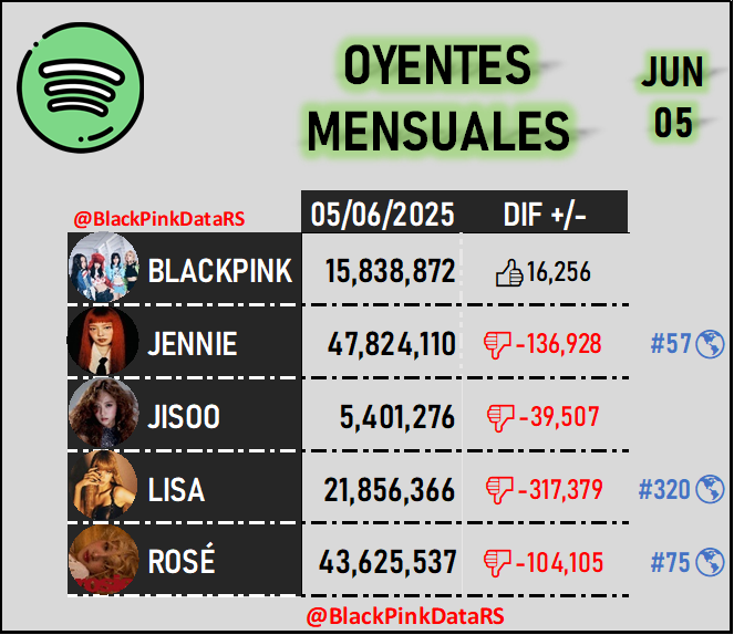 BlackPinkDataRS's tweet photo. Monthly Listeners on #Spotify ( 05 Jun )

#JISOO #LISA #BLACKPINK #JENNIE #ROSÉ https://t.co/20r1Kw1TYF