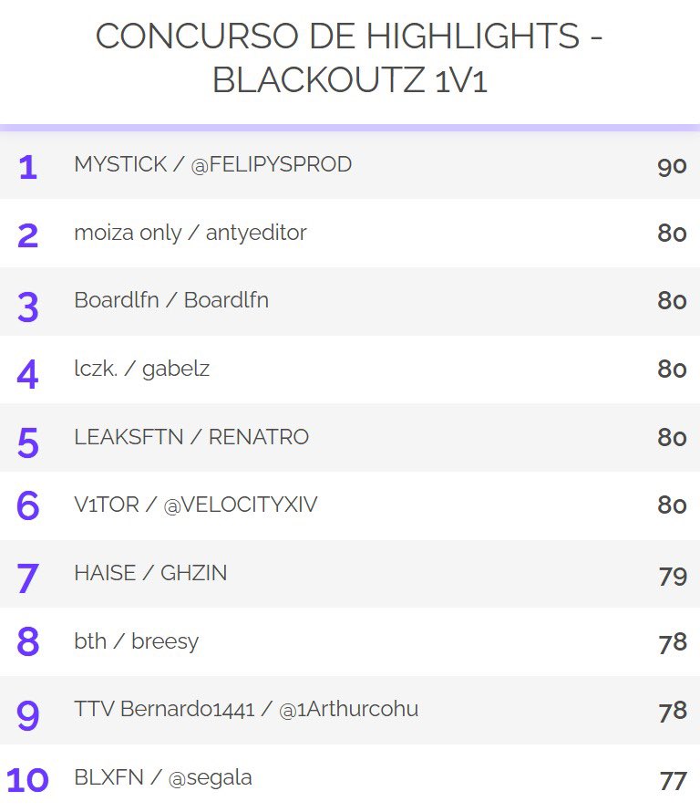 olha essa tabela 🤣

hoje é o último dia e vai definir o top 10 que vai passar pra final, 19h 🔥🙅🏻‍♂️