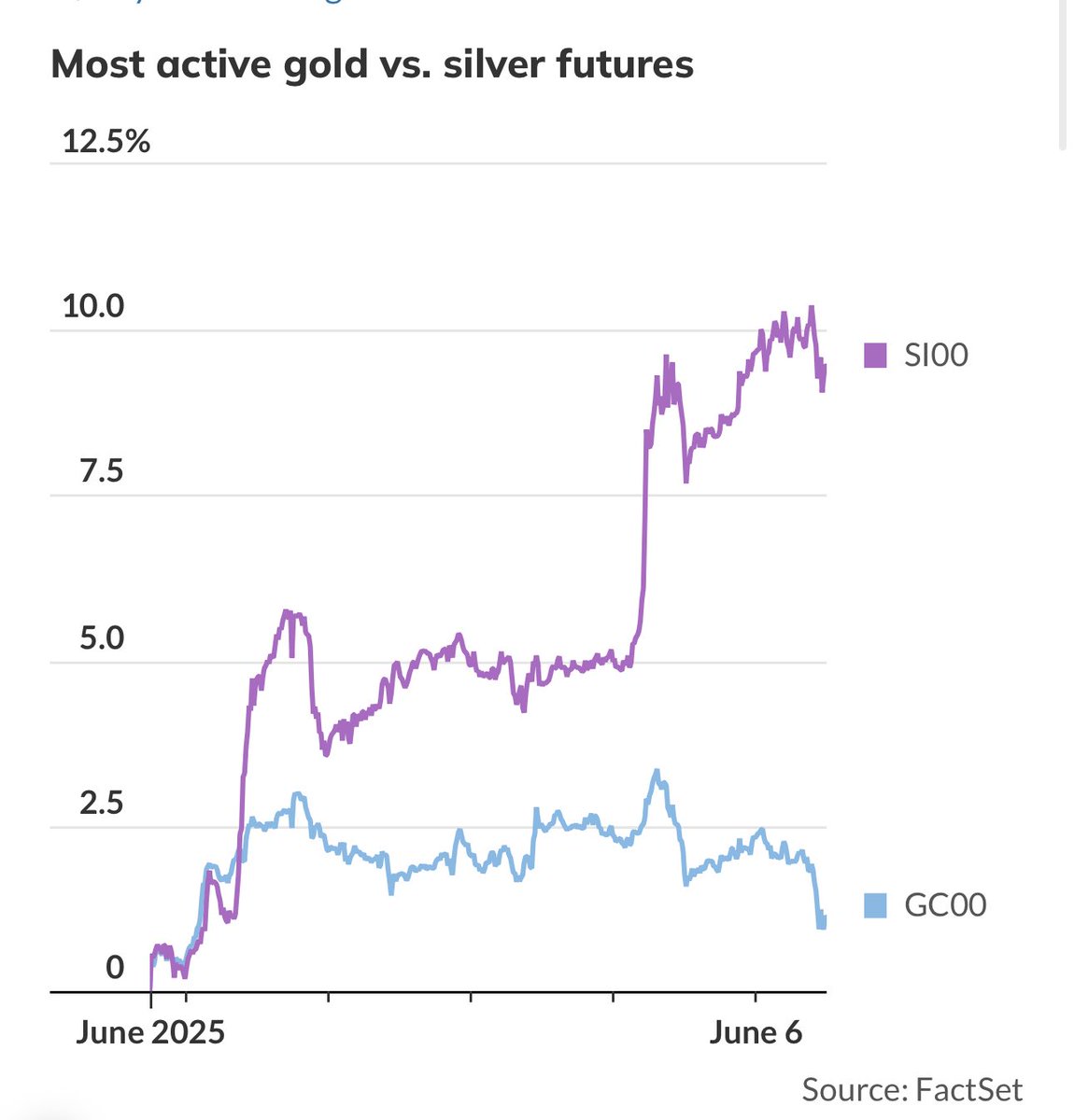 金价和银价近日走势出现分化，尽管金价下跌，白银却在周五触及13年来新高。

期货经纪公司Altavest联合创始人兼管理合伙人迈克尔·阿姆布鲁斯特表示：“当GDP增长和通胀同时上升，我们认为现在正处于这一阶段，这种组合通常对黄金构成不利影响，但对包括白银在内的大宗商品可能是有利因素。”