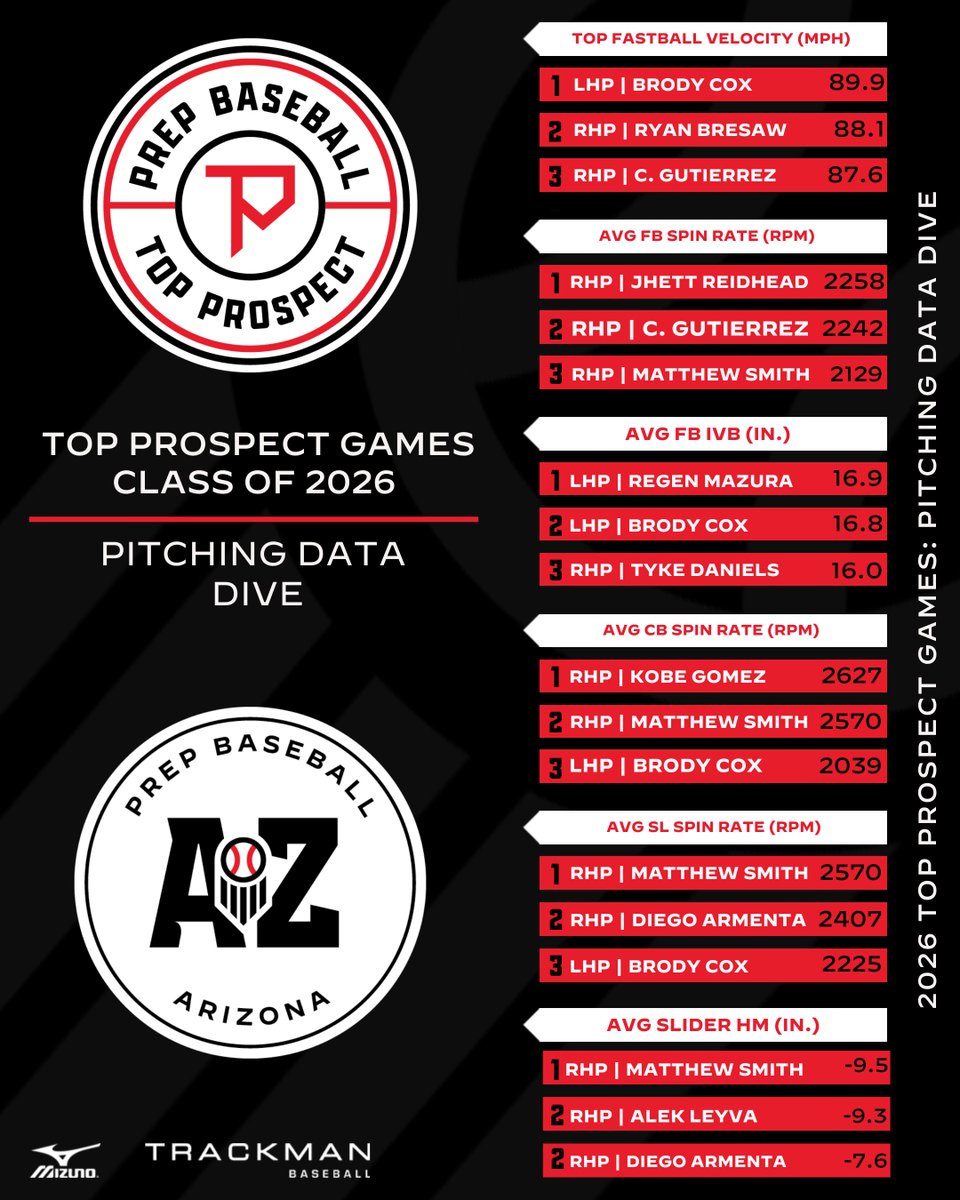 Prep Baseball Arizona (@prepbaseballaz) on Twitter photo 'ππ ππ¨π© ππ«π¨π¬π©πππ πππ¦ππ¬: ππ’πππ‘π’π§π ππππ ππ’π―π
We are excited to continue rolling out our post event data from the TPG's on Tuesday, and today we highlight some of the top TrackMan pitching metrics and performances at the event. #BeSeen
π 'ππ ππ¨π© ππ«π¨π¬π©πππ πππ¦ππ¬: ππ’πππ‘π’π§π ππππ ππ’π―π
We are excited to continue rolling out our post event data from the TPG's on Tuesday, and today we highlight some of the top TrackMan pitching metrics and performances at the event. #BeSeen
π