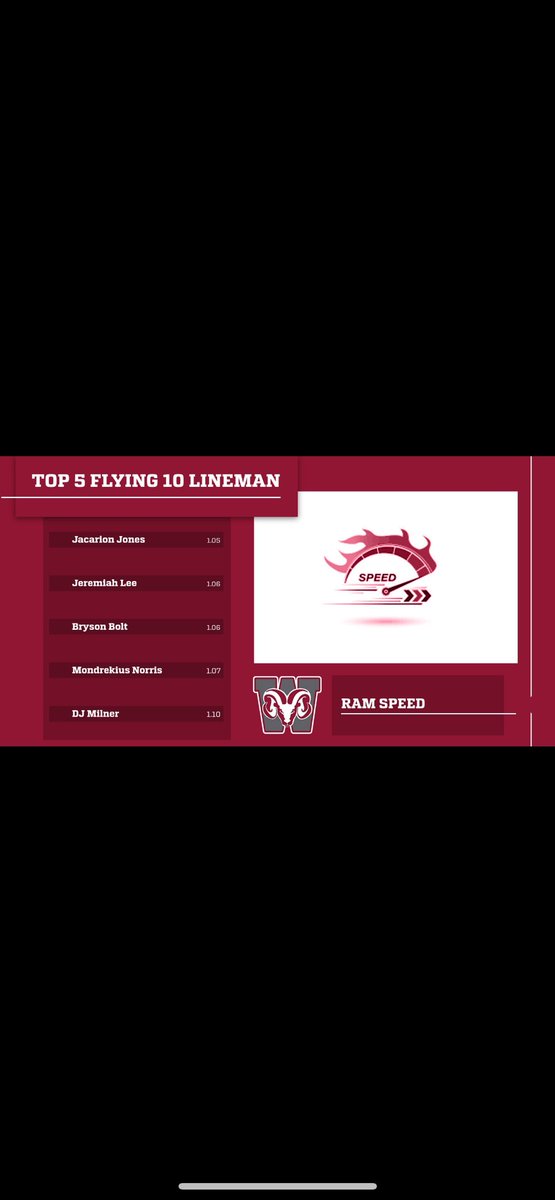 Westside Athletic Performance (@ram_performance) on Twitter photo Week 2 Summer Flying 10s Top 5 <a href="/Coach_Lane8/">Brian Lane</a> <a href="/DeAndre_M24/">De'Andre Martin</a> <a href="/RamsFootballSC/">Westside Football</a> <a href="/TerranceEstrich/">Terrance Estrich</a> #RamSpeed Week 2 Summer Flying 10s Top 5 <a href="/Coach_Lane8/">Brian Lane</a> <a href="/DeAndre_M24/">De'Andre Martin</a> <a href="/RamsFootballSC/">Westside Football</a> <a href="/TerranceEstrich/">Terrance Estrich</a> #RamSpeed