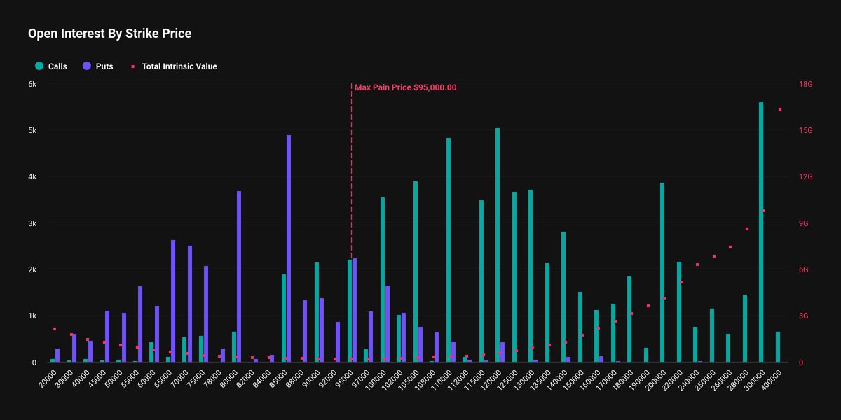 $300,000 #BITCOIN PRICE BY THE END OF JUNE IS THE MOST POPULAR CALL OPTION 👀 IT’S COMING!!! logo
