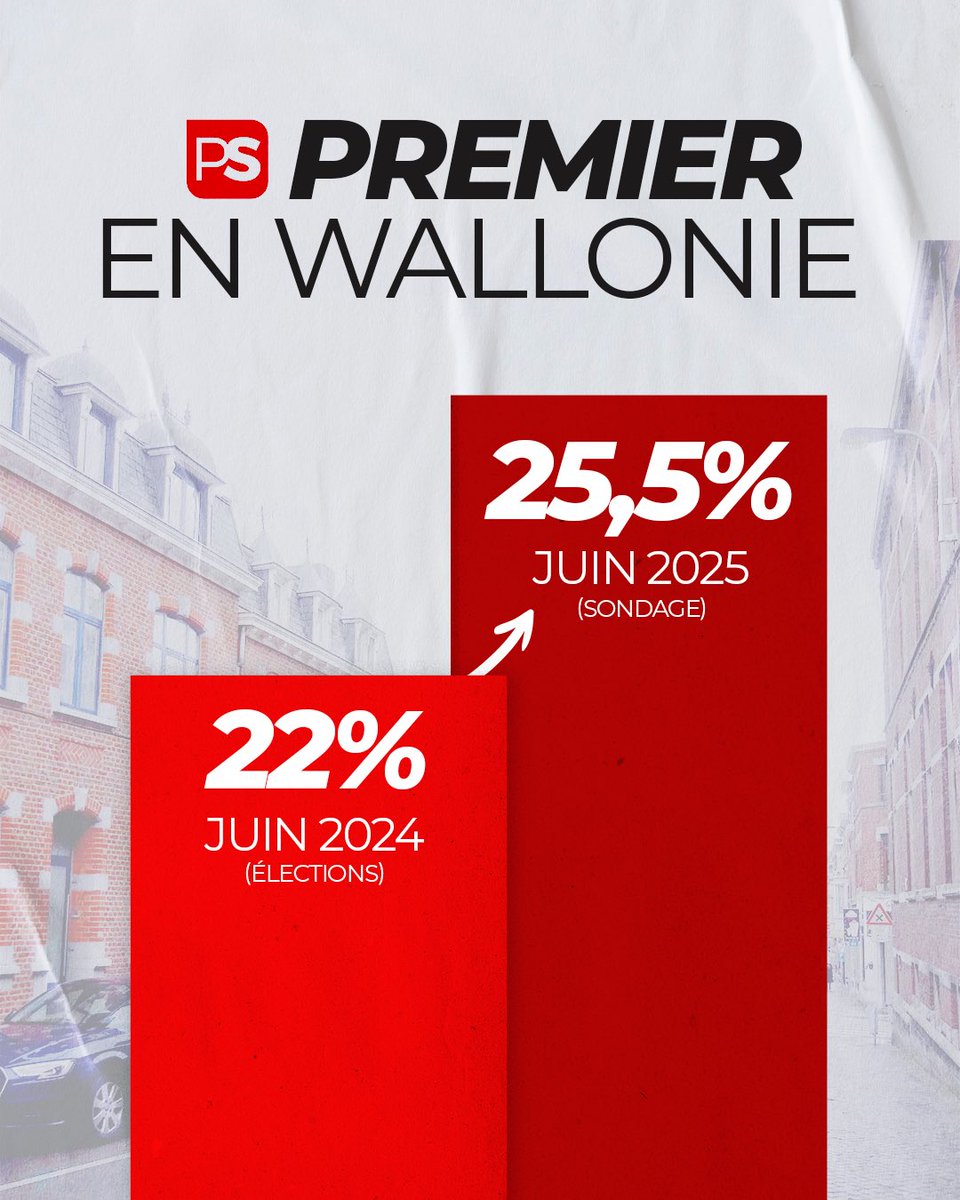 PSofficiel's tweet photo. Merci pour votre confiance ! 🔥

➡️ Rejoignez notre combat pour la justice sociale : https://t.co/7NYsLITWVi https://t.co/KSXN38iMcb