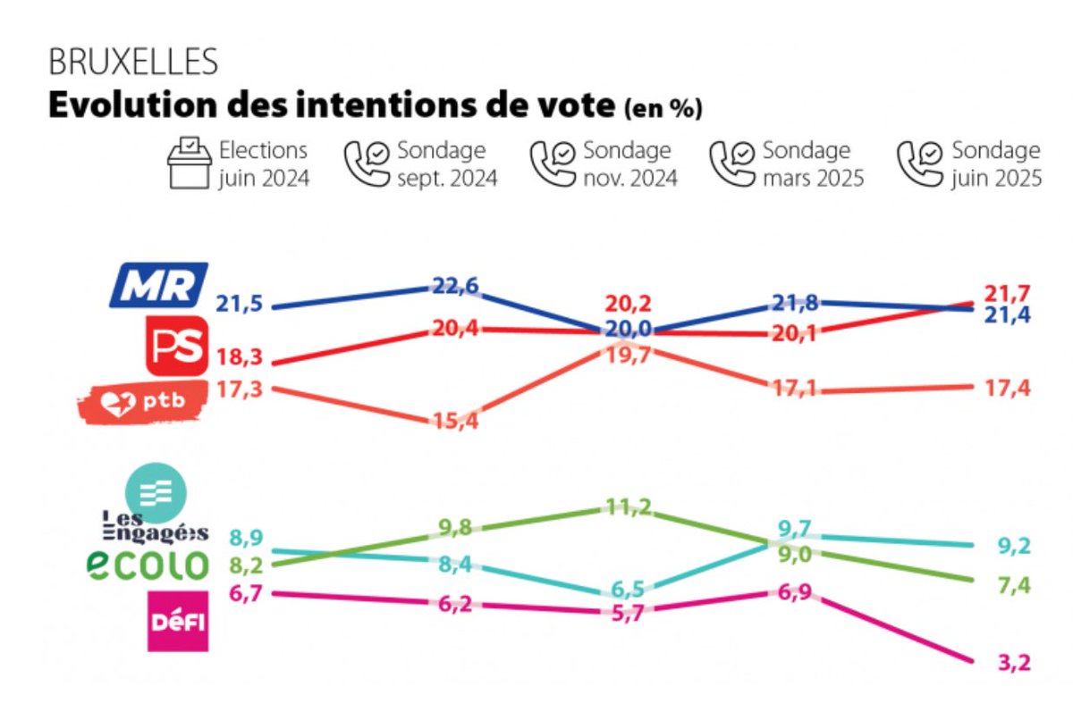 Que le MR reste à un niveau intact malgré des réformes pas faciles au Fédéral, ça s’appelle la confiance. Le reste ? Des commentaires de perdants. Les Belges savent reconnaître ceux qui bossent.