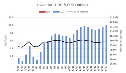 JamieHeard5's tweet image. In gas this week:
- Last week of cool weather (and big injections) with summer heat on the doorstep and trending higher than normal for the balance of June
- LNG Canada scheduled to receive its first vessel for loading on June 29th (coming from Malaysia)
- CAL26 NYMEX finishes…
